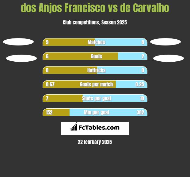 dos Anjos Francisco vs de Carvalho h2h player stats