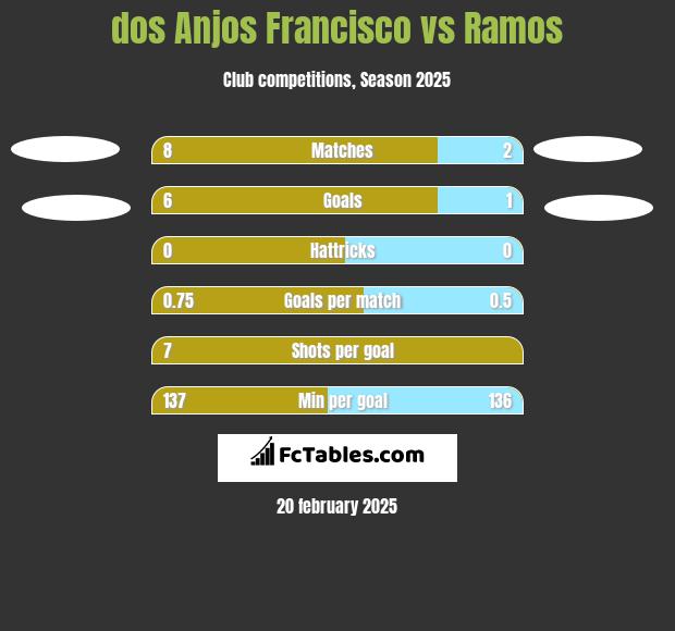 dos Anjos Francisco vs Ramos h2h player stats