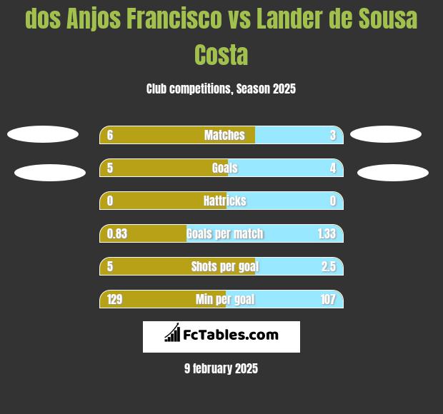 dos Anjos Francisco vs Lander de Sousa Costa h2h player stats