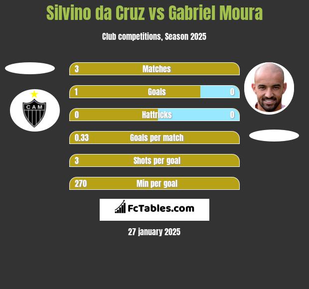 Silvino da Cruz vs Gabriel Moura h2h player stats