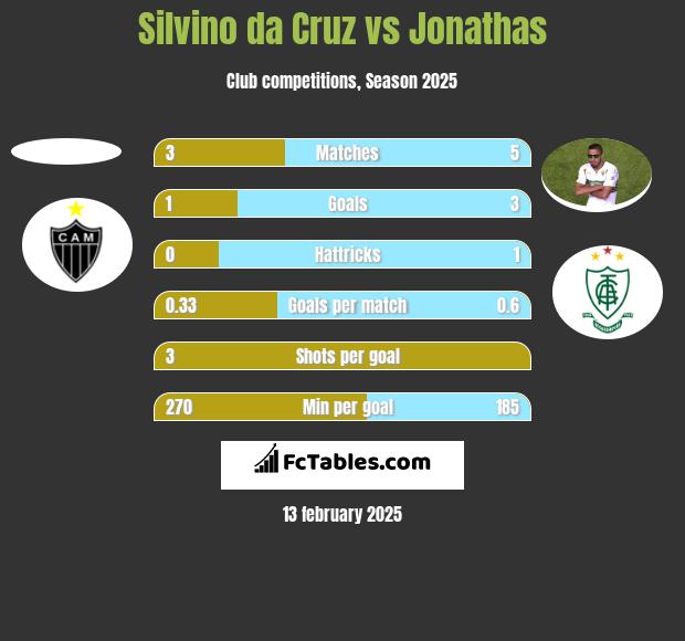 Silvino da Cruz vs Jonathas h2h player stats