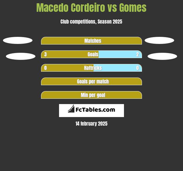 Macedo Cordeiro vs Gomes h2h player stats