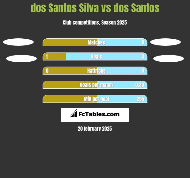 dos Santos Silva vs dos Santos h2h player stats