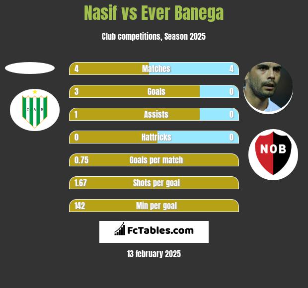 Nasif vs Ever Banega h2h player stats