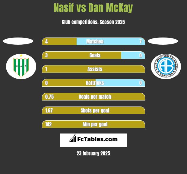 Nasif vs Dan McKay h2h player stats