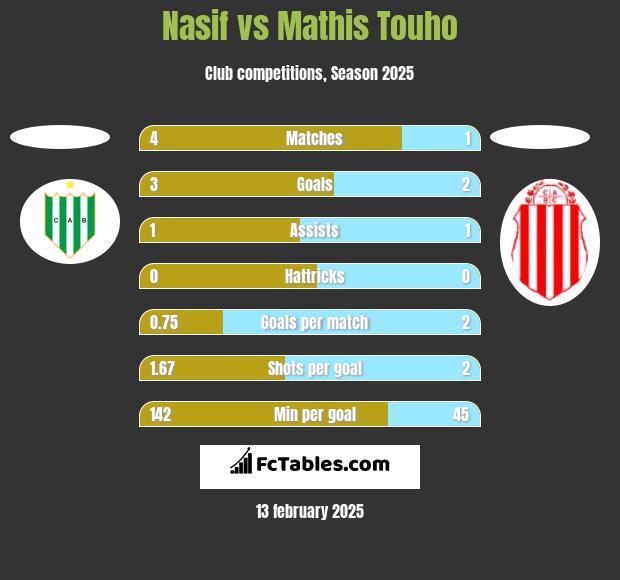 Nasif vs Mathis Touho h2h player stats