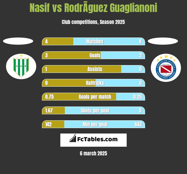 Nasif vs RodrÃ­guez Guaglianoni h2h player stats