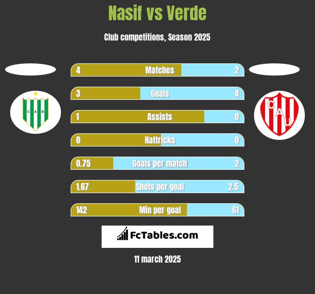 Nasif vs Verde h2h player stats