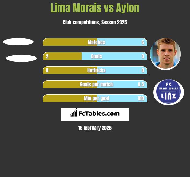 Lima Morais vs Aylon h2h player stats