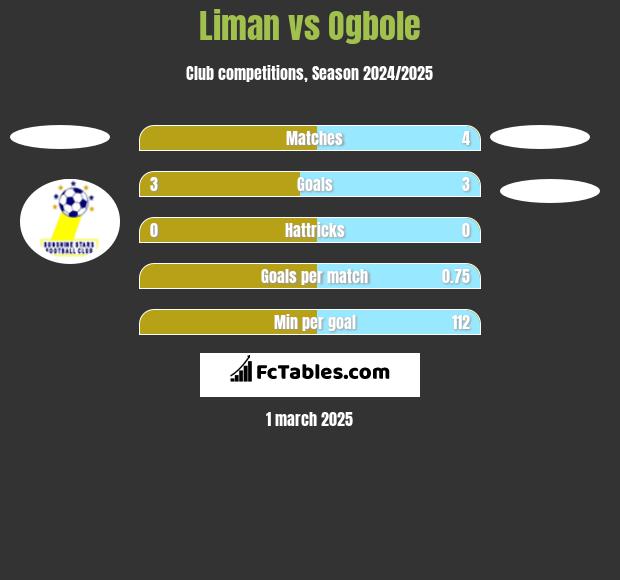 Liman vs Ogbole h2h player stats