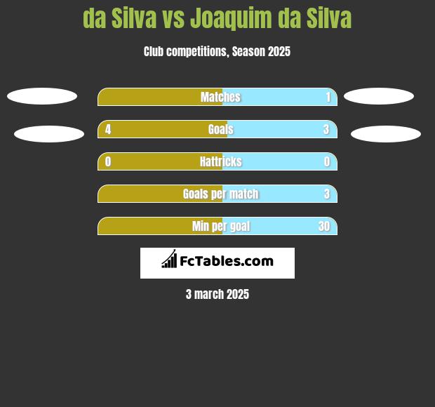 da Silva vs Joaquim da Silva h2h player stats