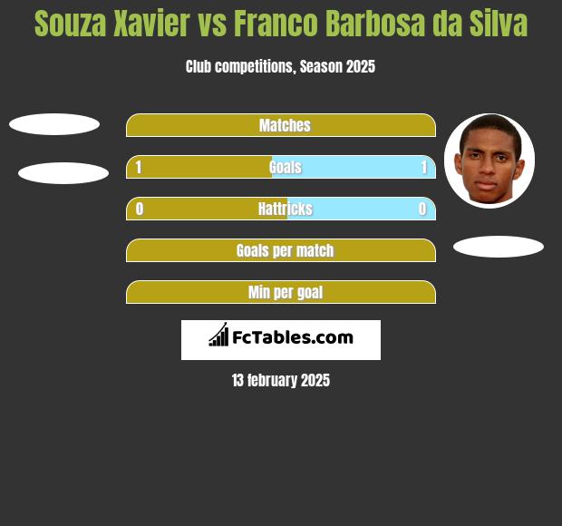 Souza Xavier vs Franco Barbosa da Silva h2h player stats