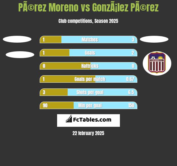 PÃ©rez Moreno vs GonzÃ¡lez PÃ©rez h2h player stats