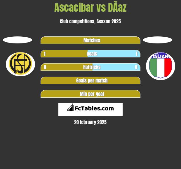 Ascacibar vs DÃ­az h2h player stats