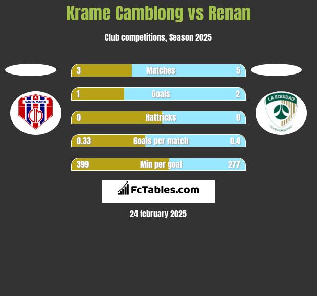 Krame Camblong vs Renan h2h player stats