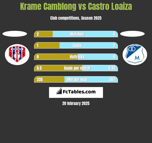 Krame Camblong vs Castro Loaiza h2h player stats