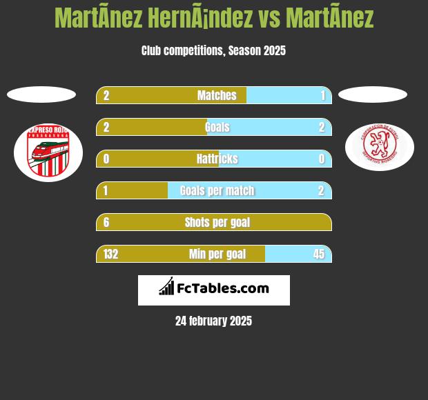 MartÃ­nez HernÃ¡ndez vs MartÃ­nez h2h player stats