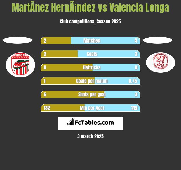 MartÃ­nez HernÃ¡ndez vs Valencia Longa h2h player stats