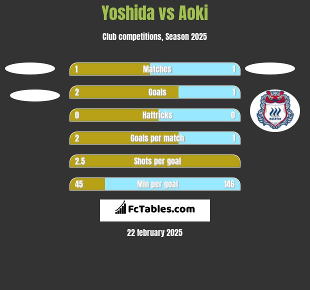 Yoshida vs Aoki h2h player stats