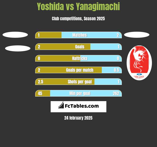 Yoshida vs Yanagimachi h2h player stats