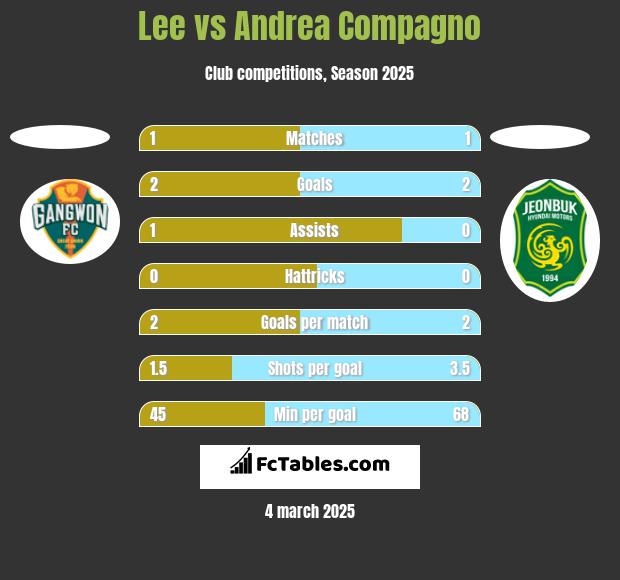 Lee vs Andrea Compagno h2h player stats