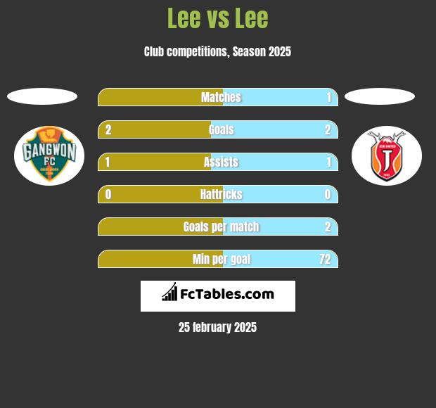 Lee vs Lee h2h player stats