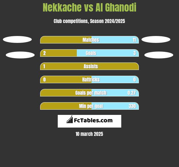 Nekkache vs Al Ghanodi h2h player stats