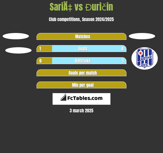 SariÄ‡ vs Đuričin h2h player stats