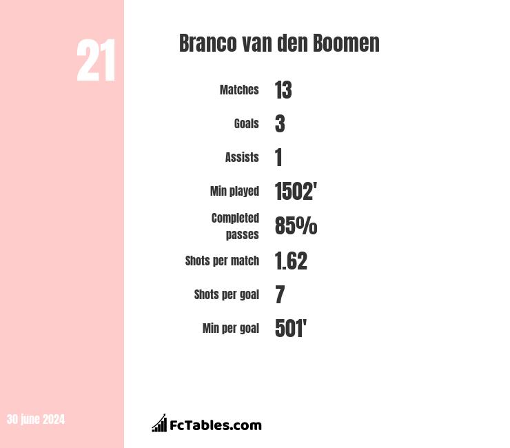 Profile of B. Van Den Boomen, Ajax: Info, news, matches and statistics