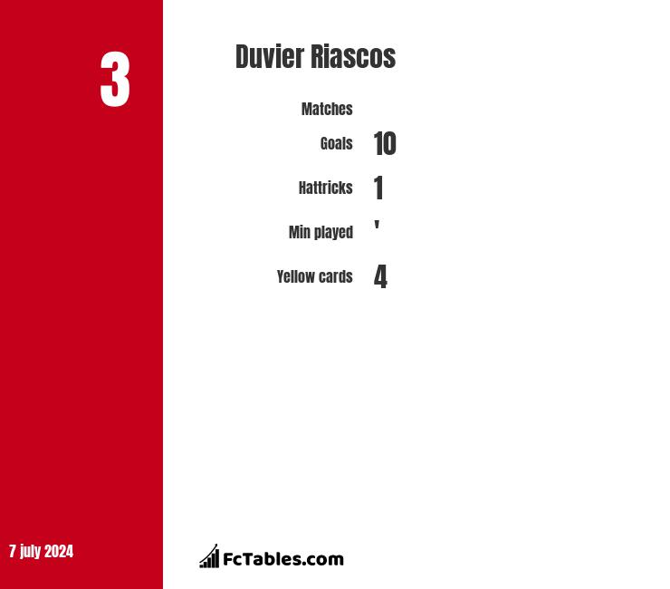 Duvier Riascos - Detailed stats