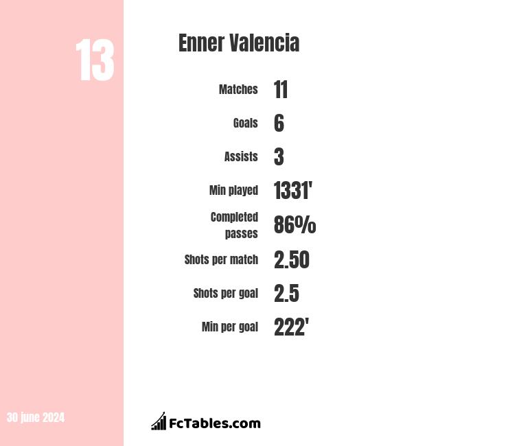 Enner Valencia PES 2016 Stats
