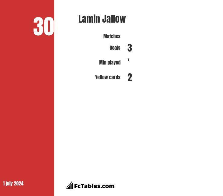 Samuel Di Carmine vs Lamin Jallow - Compare two players 2023