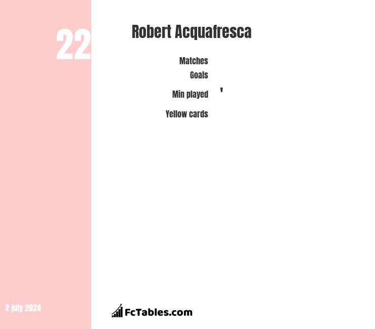 Robert Acquafresca - Player profile
