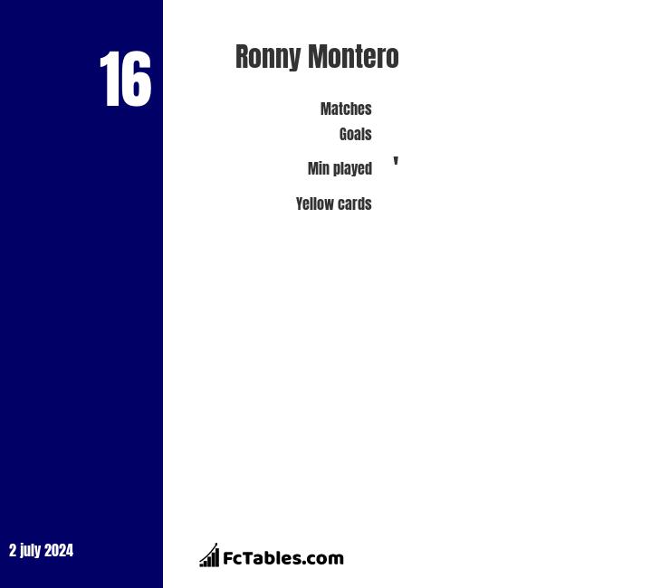 Ronny Montero - Stats and titles won - 2023