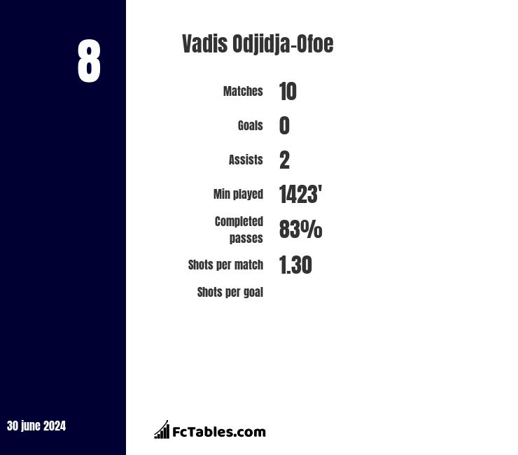 Vadis Odjidja-Ofoe FIFA 12 Feb 22, 2012 SoFIFA