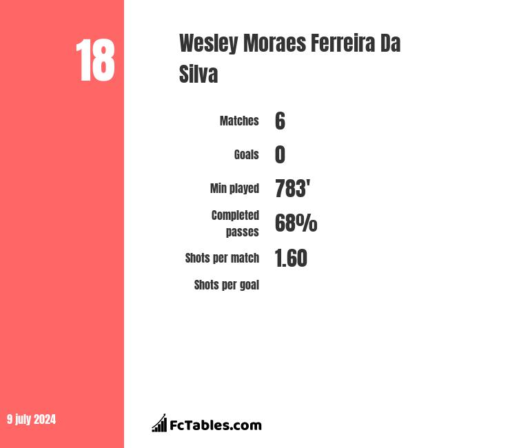 Wesley - Player profile 2023