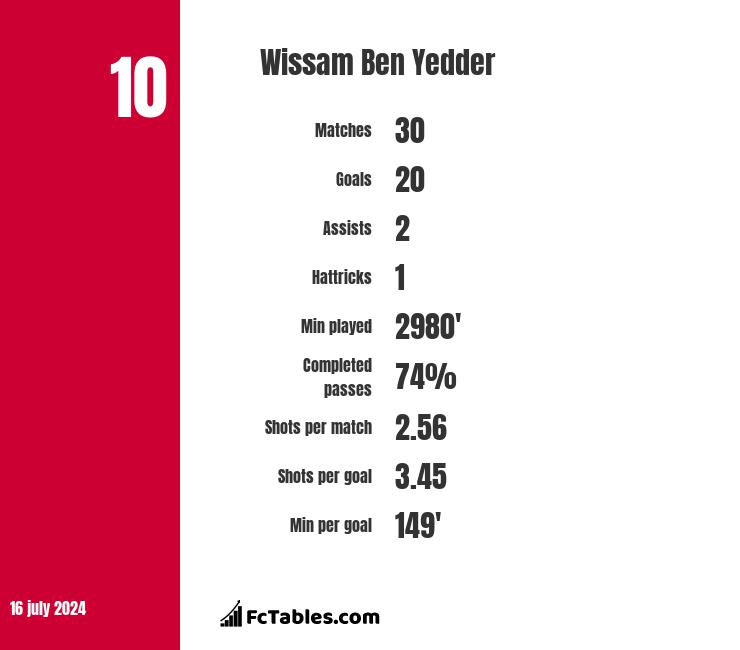 Wissam Ben Yedder - Stats and titles won - 23/24