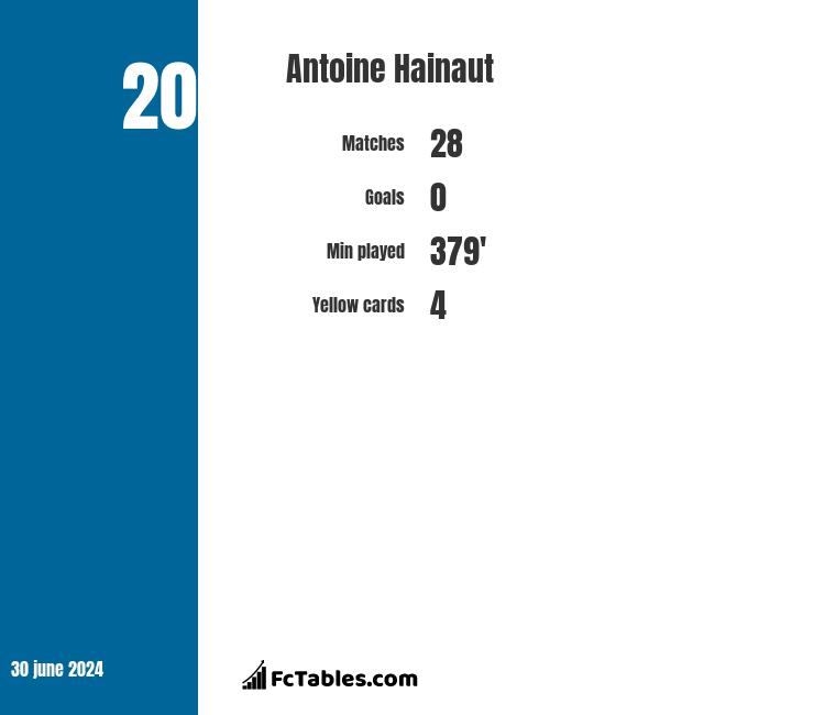 Ioannis Fetfatzidis vs Antoine Hainaut - Compare two players stats