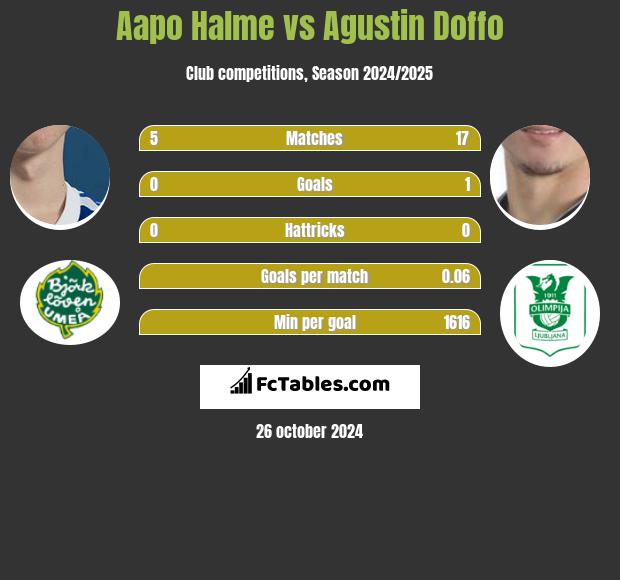 Aapo Halme vs Agustin Doffo h2h player stats