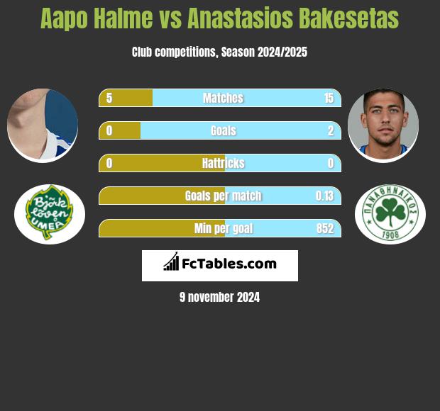 Aapo Halme vs Anastasios Bakesetas h2h player stats