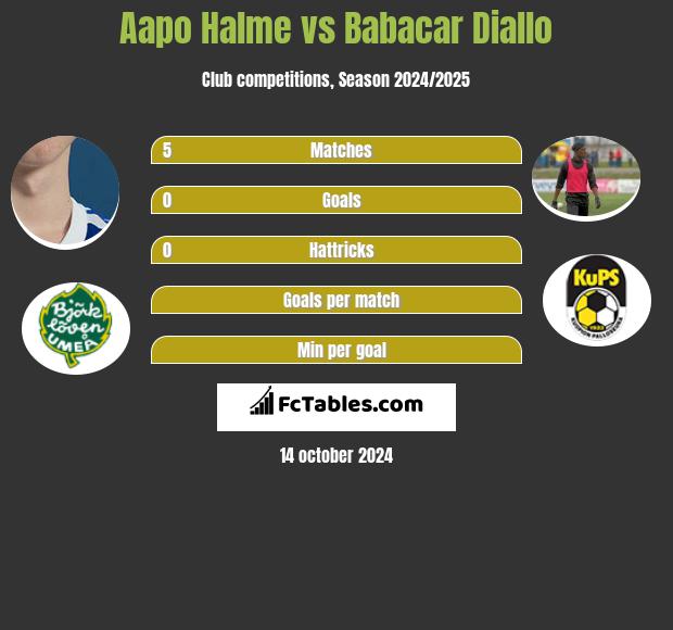 Aapo Halme vs Babacar Diallo h2h player stats