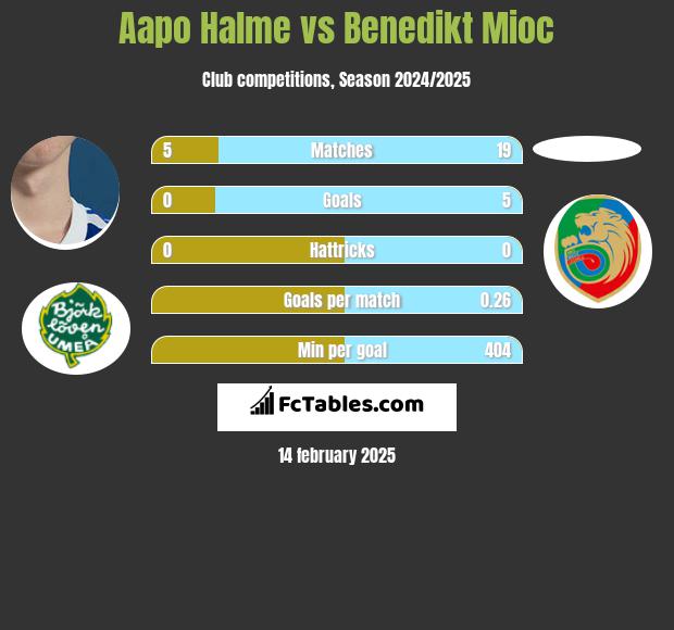 Aapo Halme vs Benedikt Mioc h2h player stats