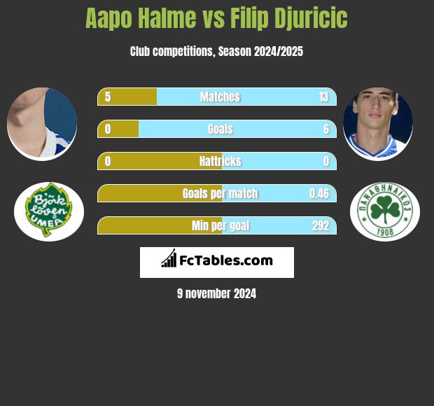 Aapo Halme vs Filip Djuricić h2h player stats