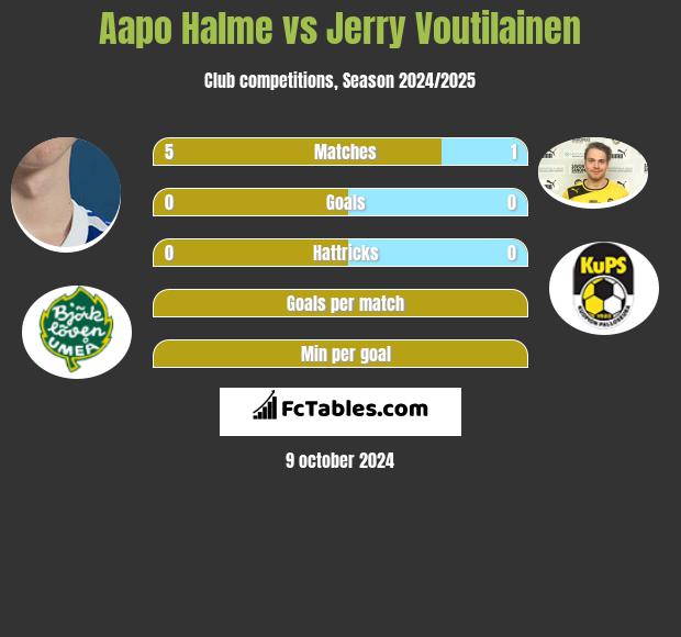 Aapo Halme vs Jerry Voutilainen h2h player stats