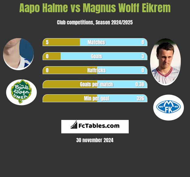 Aapo Halme vs Magnus Eikrem h2h player stats