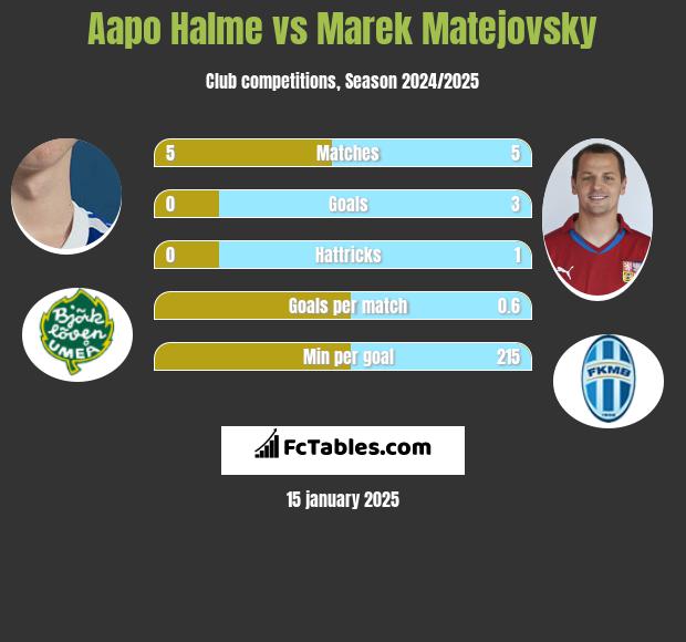 Aapo Halme vs Marek Matejovsky h2h player stats