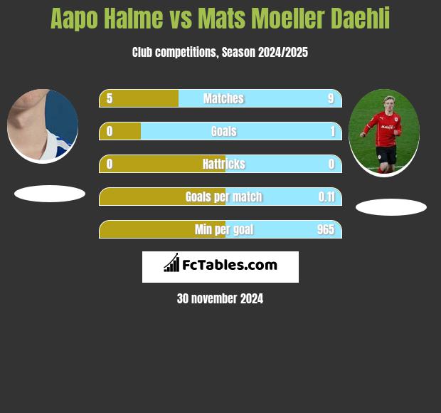 Aapo Halme vs Mats Moeller Daehli h2h player stats