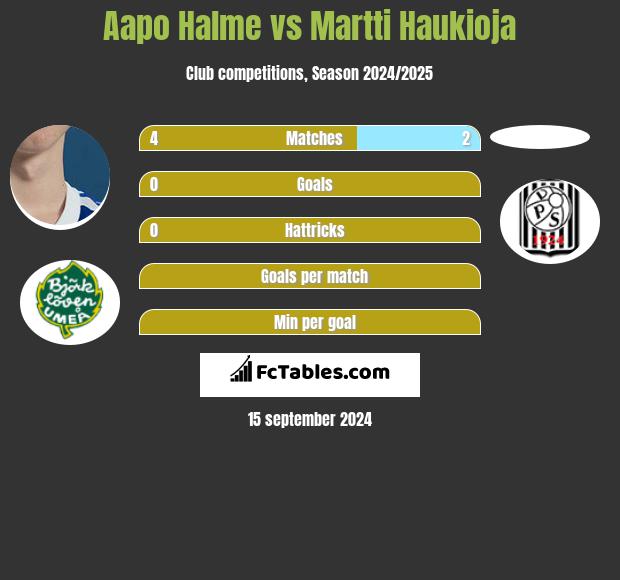 Aapo Halme vs Martti Haukioja h2h player stats