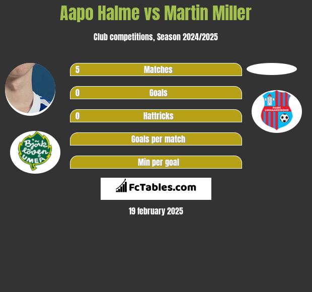 Aapo Halme vs Martin Miller h2h player stats