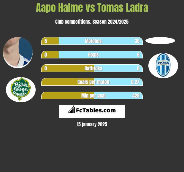 Aapo Halme vs Tomas Ladra h2h player stats